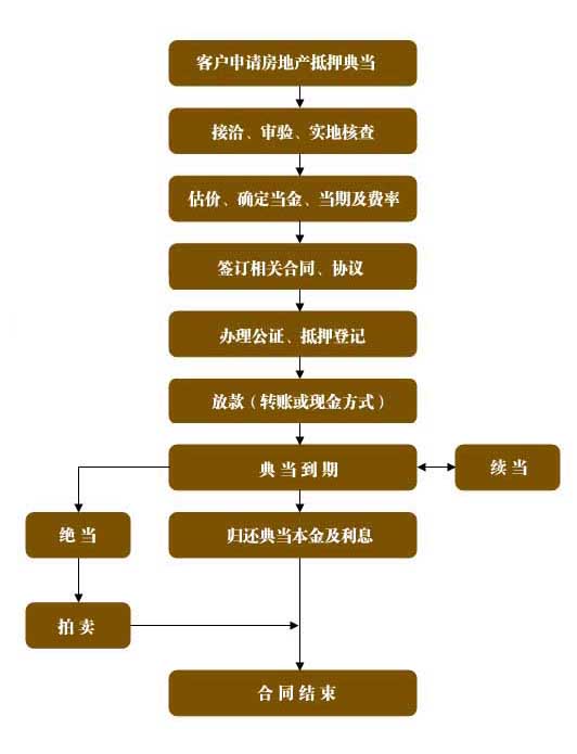 办理房地产抵押典当业务基本流程